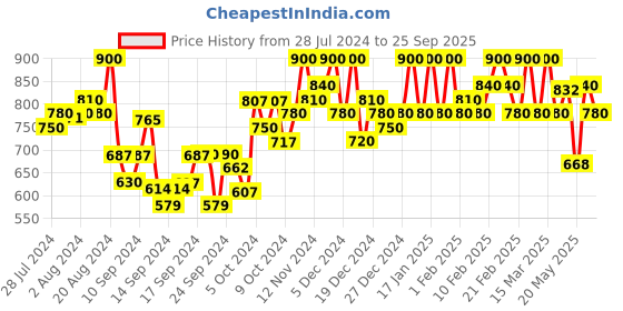 ajio.com bitterlime Floral Fit and Flare Dress bitterlime Price History Graph from 28 Jul 2024 to 25 Sep 2025