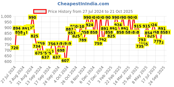 ajio.com bitterlime Floral Print Gown Dress bitterlime Price History Graph from 27 Jul 2024 to 20 Oct 2025