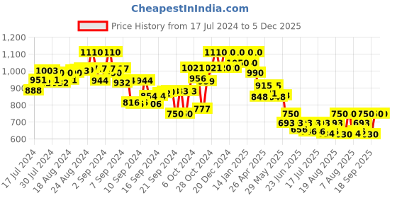 ajio.com bitterlime Floral Print Pant-Suit Set bitterlime Price History Graph from 17 Jul 2024 to 5 Dec 2025