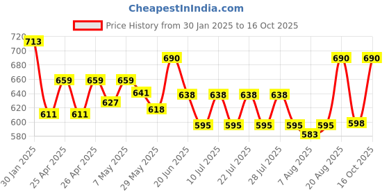 ajio.com bitterlime Floral Print Top & Skirt Set bitterlime Price History Graph from 30 Jan 2025 to 16 Oct 2025