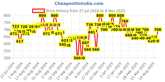 ajio.com bitterlime Floral Print Tunic with Waist Tie-Up bitterlime Price History Graph from 27 Jul 2024 to 8 Nov 2025