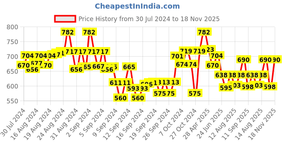 ajio.com bitterlime Floral Print V-Neck Top bitterlime Price History Graph from 30 Jul 2024 to 18 Nov 2025