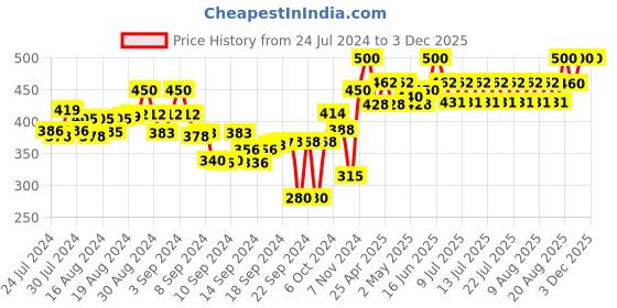ajio.com bitterlime Floral Printed Flared Ghagras bitterlime Price History Graph from 24 Jul 2024 to 2 Dec 2025