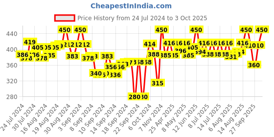 ajio.com bitterlime Floral Printed Flared Ghagras bitterlime Price History Graph from 24 Jul 2024 to 3 Oct 2025