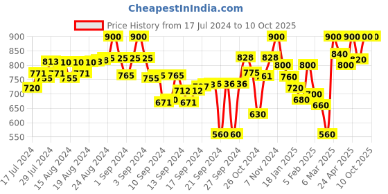 ajio.com bitterlime Layered A-line Skirt bitterlime Price History Graph from 17 Jul 2024 to 9 Oct 2025