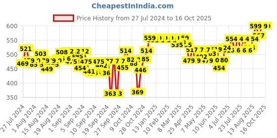 ajio.com bitterlime Mid-Rise Patiala Pant with Tie-Up bitterlime Price History Graph from 27 Jul 2024 to 15 Oct 2025