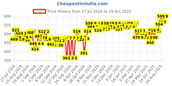 ajio.com bitterlime Mid-Rise Patiala Pant with Tie-Up bitterlime Price History Graph from 27 Jul 2024 to 19 Oct 2025
