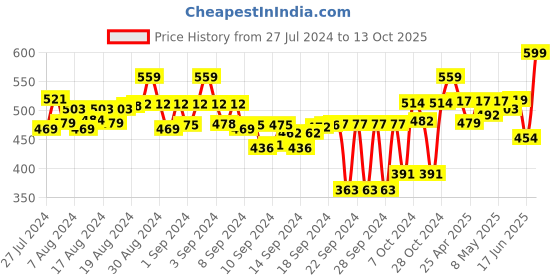 ajio.com bitterlime Mid-Rise Patiala Pant with Tie-Up bitterlime Price History Graph from 27 Jul 2024 to 13 Oct 2025