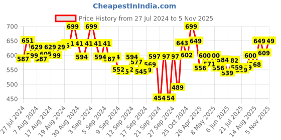 ajio.com bitterlime Pack of 2 Basic Leggings bitterlime Price History Graph from 27 Jul 2024 to 5 Nov 2025