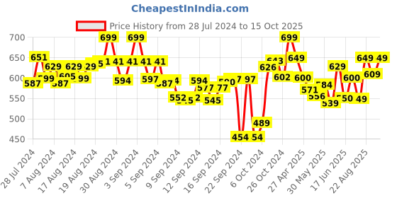 ajio.com bitterlime Pack of 2 Basic Leggings bitterlime Price History Graph from 28 Jul 2024 to 15 Oct 2025