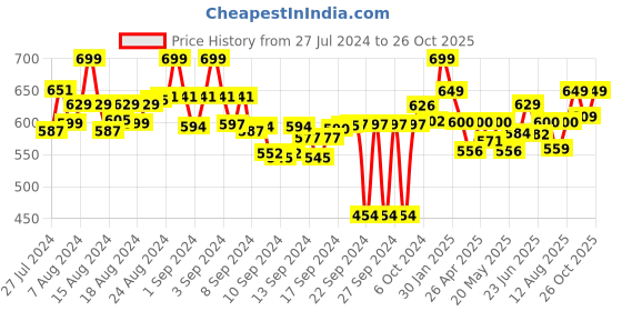 ajio.com bitterlime Pack of 2 Churidar Leggings bitterlime Price History Graph from 27 Jul 2024 to 26 Oct 2025