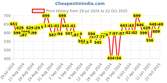 ajio.com bitterlime Pack of 2 Churidar Leggings bitterlime Price History Graph from 29 Jul 2024 to 22 Oct 2025