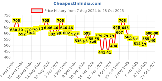 ajio.com bitterlime Pack of 2 Elasticated Full-Length Leggings bitterlime Price History Graph from 7 Aug 2024 to 28 Oct 2025