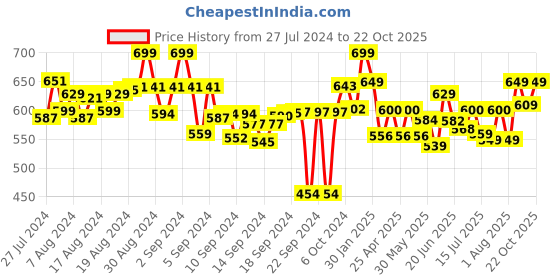 ajio.com bitterlime Pack of 2 Leggings with Elasticated Waist bitterlime Price History Graph from 27 Jul 2024 to 22 Oct 2025