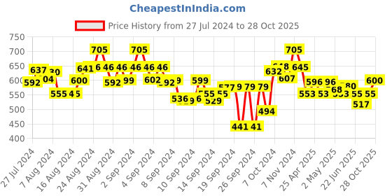 ajio.com bitterlime Pack of 2 Leggings with Elasticated Waist bitterlime Price History Graph from 27 Jul 2024 to 28 Oct 2025