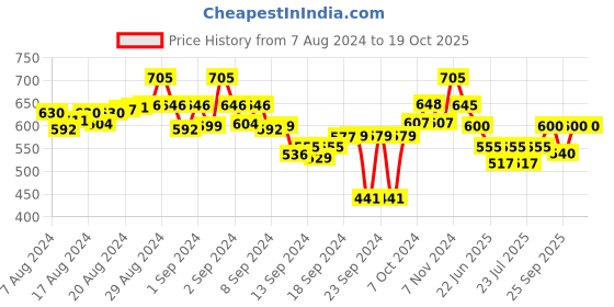 ajio.com bitterlime Pack of 2 Leggings with Elasticated Waist bitterlime Price History Graph from 7 Aug 2024 to 17 Oct 2025