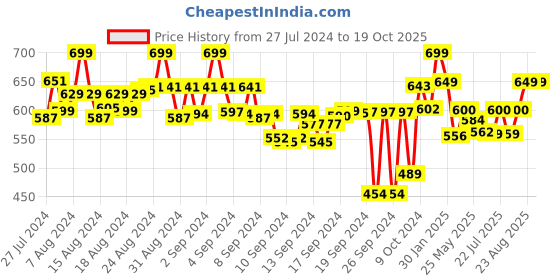 ajio.com bitterlime Pack of 2 Leggings with Elasticated Waistband bitterlime Price History Graph from 27 Jul 2024 to 18 Oct 2025