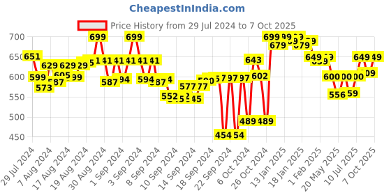 ajio.com bitterlime Pack of 2 Leggings with Elasticated Waistband bitterlime Price History Graph from 29 Jul 2024 to 7 Oct 2025