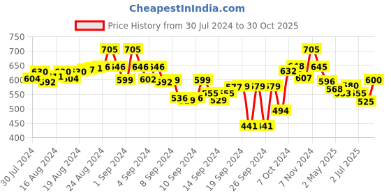 ajio.com bitterlime Pack of 2 Leggings with Elasticated Waistband bitterlime Price History Graph from 30 Jul 2024 to 30 Oct 2025
