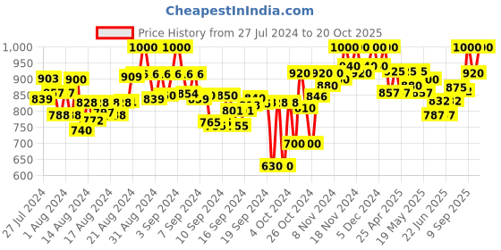 ajio.com bitterlime Pack of 2 Women Patiala Pants bitterlime Price History Graph from 27 Jul 2024 to 20 Oct 2025