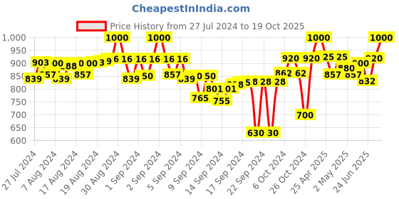 ajio.com bitterlime Pack of 2 Women Patiala Pants with Elasticated Waist bitterlime Price History Graph from 27 Jul 2024 to 19 Oct 2025