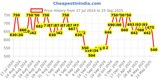 ajio.com bitterlime Paisley Print Shirt with Curved Hemline bitterlime Price History Graph from 27 Jul 2024 to 25 Sep 2025