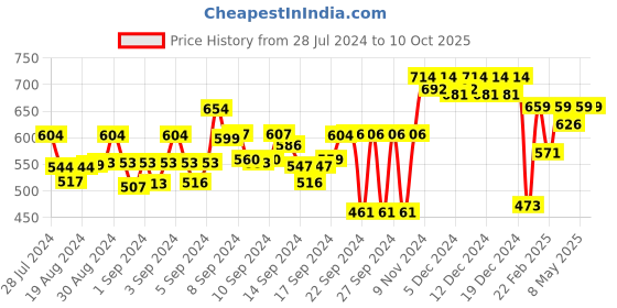 ajio.com bitterlime Paper-Bag Waist Culottes with Fabric Belt bitterlime Price History Graph from 28 Jul 2024 to 9 Oct 2025