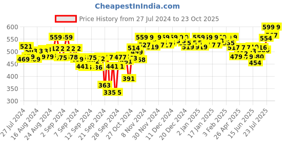 ajio.com bitterlime Patiala Pants with Drawstring Waist bitterlime Price History Graph from 27 Jul 2024 to 22 Oct 2025