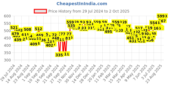 ajio.com bitterlime Patiala Pants with Drawstring Waist bitterlime Price History Graph from 29 Jul 2024 to 2 Oct 2025