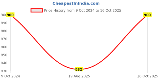 ajio.com bitterlime Self-design Shirt bitterlime Price History Graph from 9 Oct 2024 to 16 Oct 2025