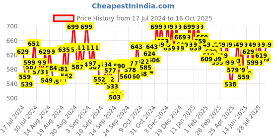 ajio.com bitterlime Solid Flared Skirt bitterlime Price History Graph from 17 Jul 2024 to 16 Oct 2025