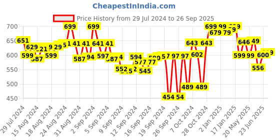ajio.com bitterlime Solid Patiala Salwar Pant bitterlime Price History Graph from 29 Jul 2024 to 26 Sep 2025