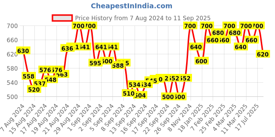 ajio.com bitterlime Solid Roll-Up Sleeve Tunic bitterlime Price History Graph from 7 Aug 2024 to 11 Sep 2025