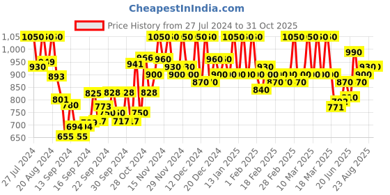ajio.com bitterlime Swiss-Dot Tiered Dress bitterlime Price History Graph from 27 Jul 2024 to 31 Oct 2025
