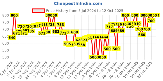 ajio.com bitterlime Textured Tunic with Waist Tie-Up bitterlime Price History Graph from 5 Jul 2024 to 12 Oct 2025