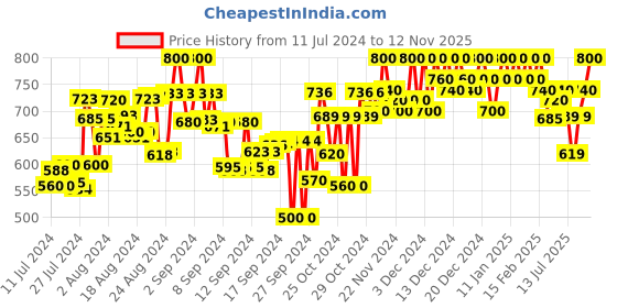 ajio.com bitterlime Textured Tunic with Waist Tie-Up bitterlime Price History Graph from 11 Jul 2024 to 12 Nov 2025