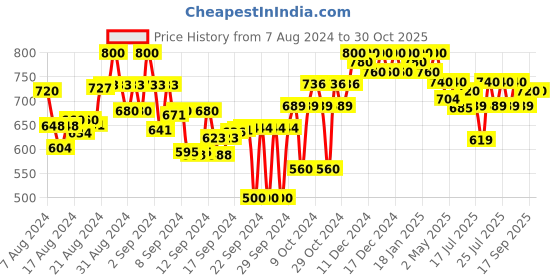 ajio.com bitterlime Textured Tunic with Waist Tie-Up bitterlime Price History Graph from 7 Aug 2024 to 29 Oct 2025