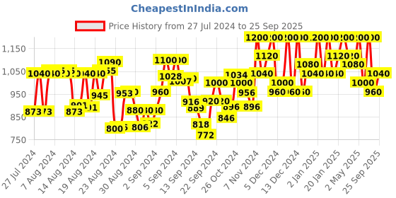ajio.com bitterlime Tiered Dress with Waist Tie Up bitterlime Price History Graph from 27 Jul 2024 to 25 Sep 2025