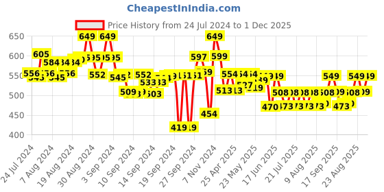 ajio.com bitterlime Tropical Printed Flared Ghagras bitterlime Price History Graph from 24 Jul 2024 to 1 Dec 2025