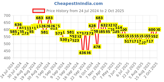 ajio.com bitterlime Tropical Printed Flared Ghagras bitterlime Price History Graph from 24 Jul 2024 to 2 Oct 2025