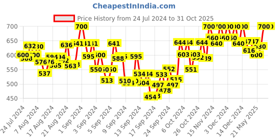 ajio.com bitterlime Tunic with Band Collar bitterlime Price History Graph from 24 Jul 2024 to 31 Oct 2025
