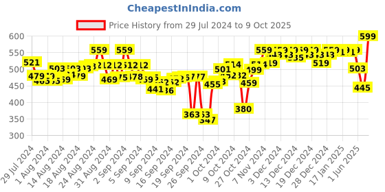 ajio.com bitterlime Waist Tie-up Salwar bitterlime Price History Graph from 29 Jul 2024 to 9 Oct 2025