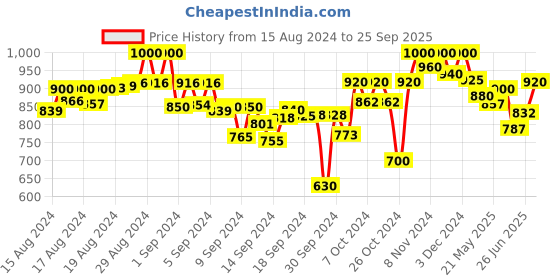ajio.com bitterlime Women Pack of 2 Patiala Pants with Drawstring Waist bitterlime Price History Graph from 15 Aug 2024 to 25 Sep 2025
