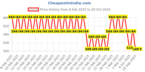 ajio.com bivol Boy Slim Fit Mandarin-Collar Shirt bivol Price History Graph from 8 Feb 2025 to 20 Oct 2025