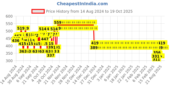 ajio.com bivol Checked Full Sleeve Shirt bivol Price History Graph from 14 Aug 2024 to 18 Oct 2025