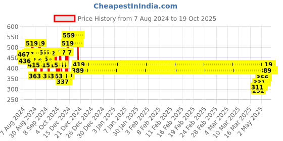 ajio.com bivol Checked Slim Fit Shirt with Patch Pocket bivol Price History Graph from 7 Aug 2024 to 18 Oct 2025