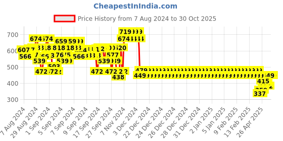 ajio.com bivol Checked Slim Fit Shirt with Patch-Pocket bivol Price History Graph from 7 Aug 2024 to 30 Oct 2025