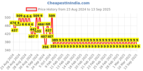 ajio.com bivol Printed Sleeveless Frock bivol Price History Graph from 23 Aug 2024 to 13 Sep 2025