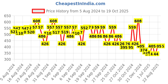ajio.com bivol Slim Fit Flat-Front Shorts bivol Price History Graph from 5 Aug 2024 to 17 Oct 2025