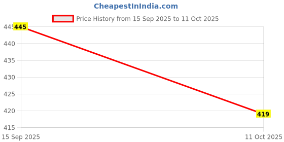 ajio.com toonyport Biys Typographic Print Shorts & T-Shirt Set toonyport Price History Graph from 15 Sep 2025 to 11 Oct 2025